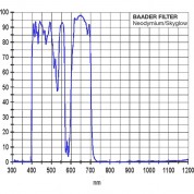 Alpine Astronomical Baader Neodymium Moon & Skyglow Filter (1.25