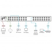 Sierra Video 32-port 12g-sdi Matrix Switcher (1 Ru)