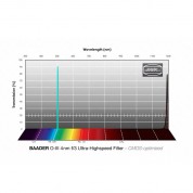 Alpine Astronomical Baader 3.5/4nm F/3 Ultra-highspeed O-iii Cmos Filter (50mm Square, Unmounted)